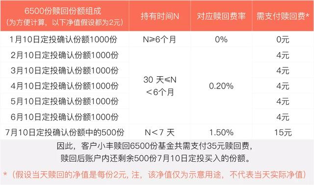 定投分批买入，基金赎回费怎么算才省钱？四种情景下要小心！