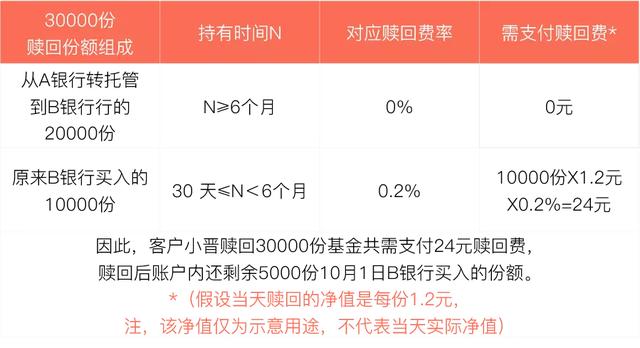 定投分批买入，基金赎回费怎么算才省钱？四种情景下要小心！