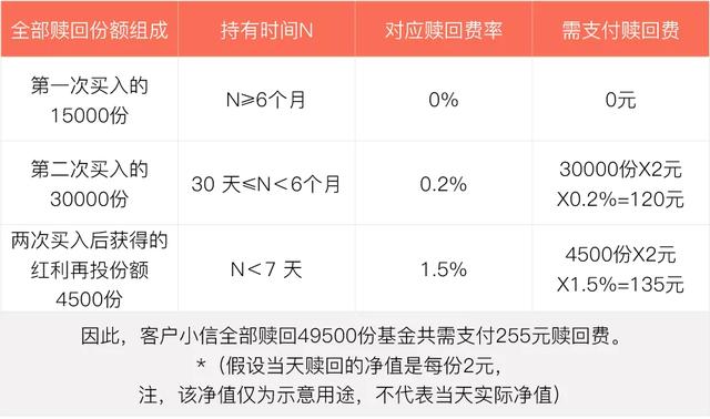 定投分批买入，基金赎回费怎么算才省钱？四种情景下要小心！