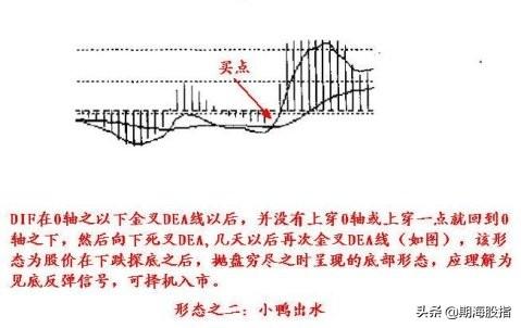 macd八个买点形态