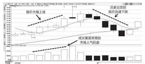 主力出货前的前兆，不懂请不要炒股