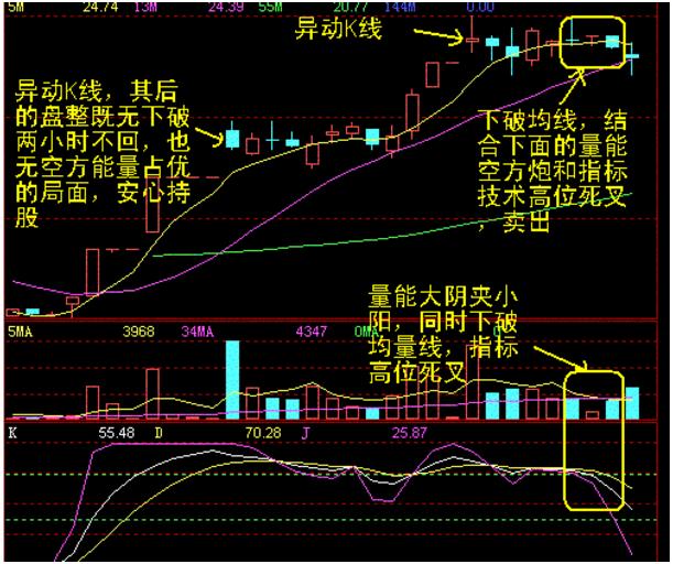 主力出货前的前兆，不懂请不要炒股