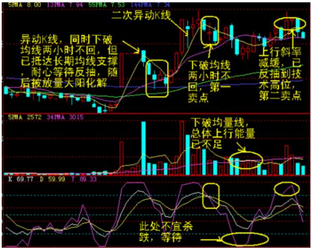 主力出货前的前兆，不懂请不要炒股