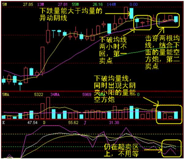 主力出货前的前兆，不懂请不要炒股