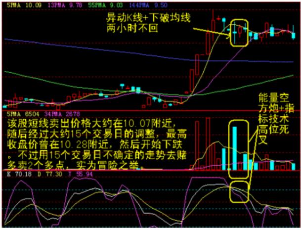 主力出货前的前兆，不懂请不要炒股