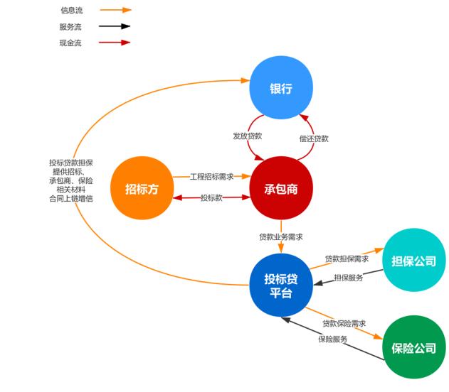 最新行业案例火热出炉！区块链将如何改变供应链金融？|智谷微报告