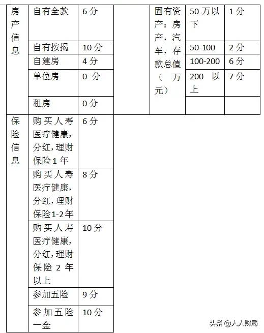 你是银行的优质客户吗？2分钟让你了解银行评分标准！