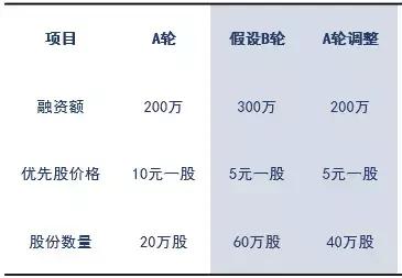 天使轮、A轮、B轮、C轮融资，股权不被稀释的秘密（建议收藏）