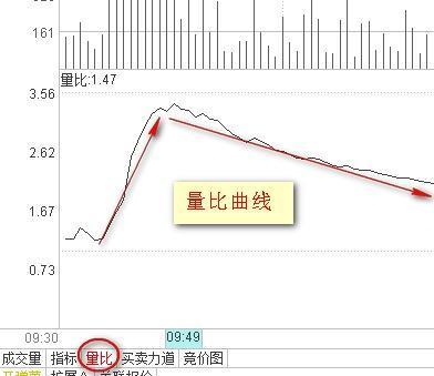 中国股市：什么是量比，为什么选股首先要看量比？