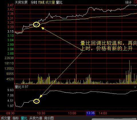 中国股市：什么是量比，为什么选股首先要看量比？