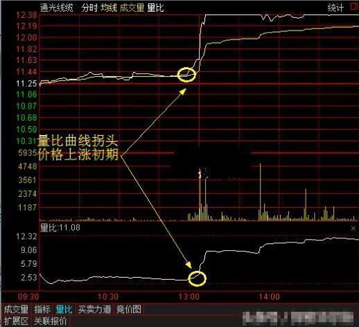 中国股市：什么是量比，为什么选股首先要看量比？