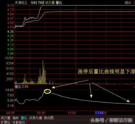 中国股市：什么是量比，为什么选股首先要看量比？