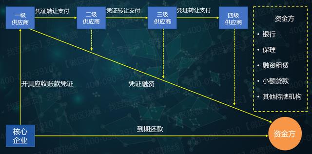 金融领域「区块链+」系列分享：区块链+供应链金融