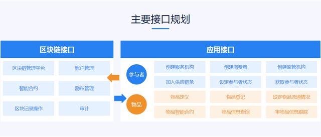 金融领域「区块链+」系列分享：区块链+供应链金融