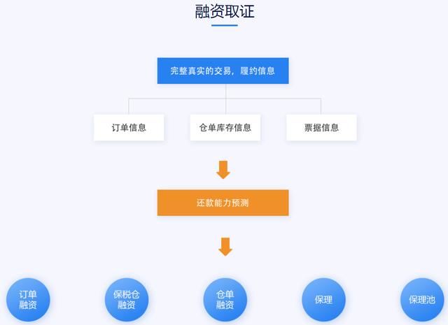 金融领域「区块链+」系列分享：区块链+供应链金融