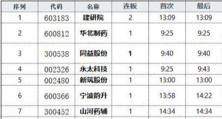 数字货币+区块链+股转！股价才不到10块！下周或继续连板成妖！