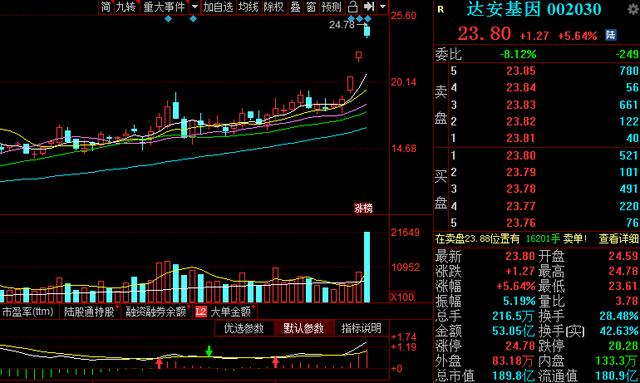 数字货币+区块链+股转！股价才不到10块！下周或继续连板成妖！