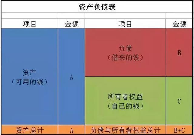 资产负债表的3条重要“秘密”，会计人岂能不知？