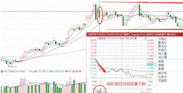 开盘就放量！散户要不要追？揭秘主力4种常见“盘口动作”！