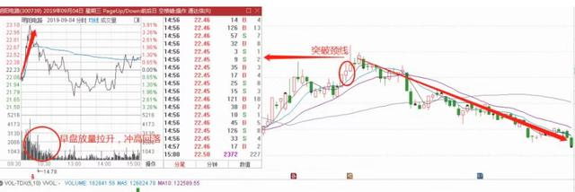 开盘就放量！散户要不要追？揭秘主力4种常见“盘口动作”！