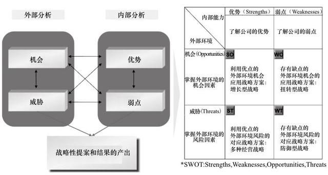 战略规划方法——SWOT分析