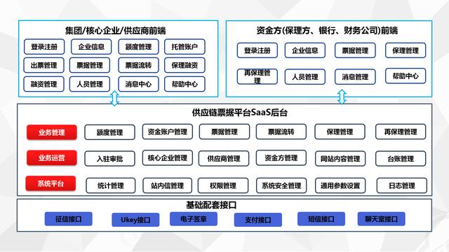 金融科技之：供应链金融数字票据平台建设方案分享上篇