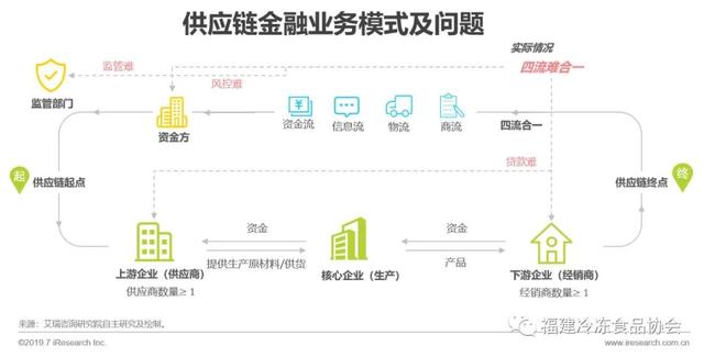 供应链金融方面解决问题新思路——区块链+供应链体系