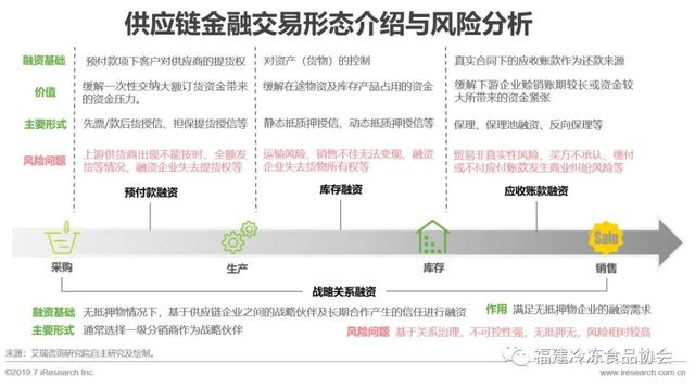 供应链金融方面解决问题新思路——区块链+供应链体系