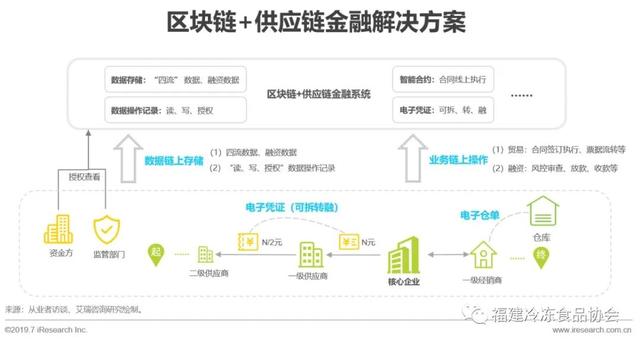 供应链金融方面解决问题新思路——区块链+供应链体系