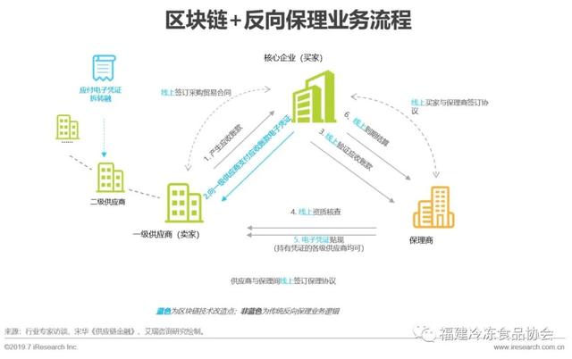 供应链金融方面解决问题新思路——区块链+供应链体系