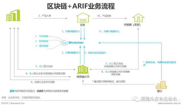 供应链金融方面解决问题新思路——区块链+供应链体系