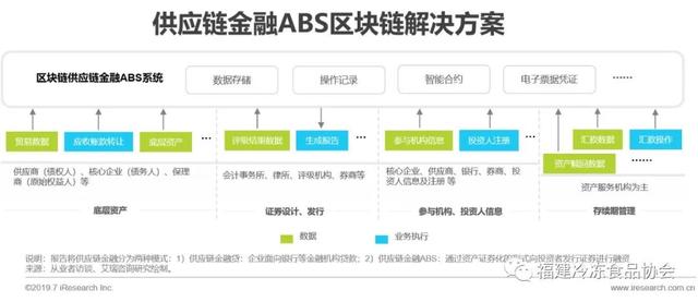 供应链金融方面解决问题新思路——区块链+供应链体系