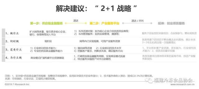 供应链金融方面解决问题新思路——区块链+供应链体系