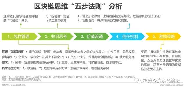 供应链金融方面解决问题新思路——区块链+供应链体系