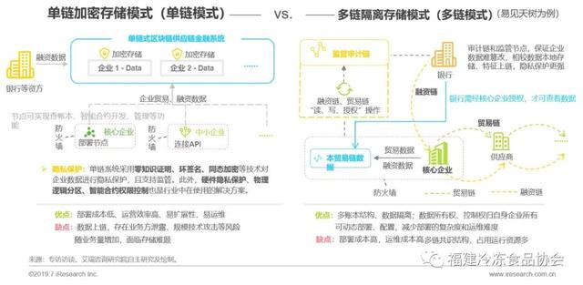 供应链金融方面解决问题新思路——区块链+供应链体系