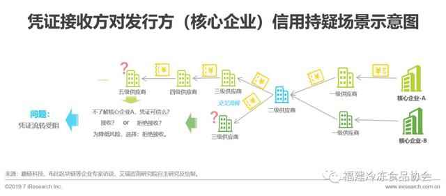 供应链金融方面解决问题新思路——区块链+供应链体系