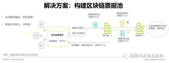 供应链金融方面解决问题新思路——区块链+供应链体系