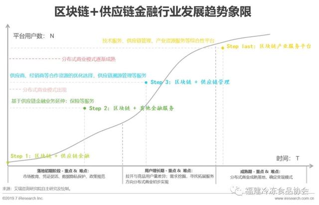 供应链金融方面解决问题新思路——区块链+供应链体系