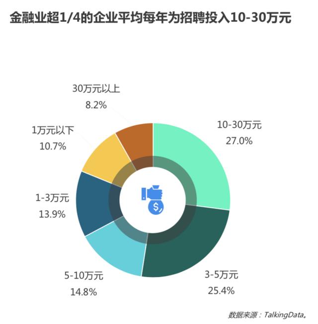 金融行业求贤若渴 挖掘优秀人才首选智联招聘