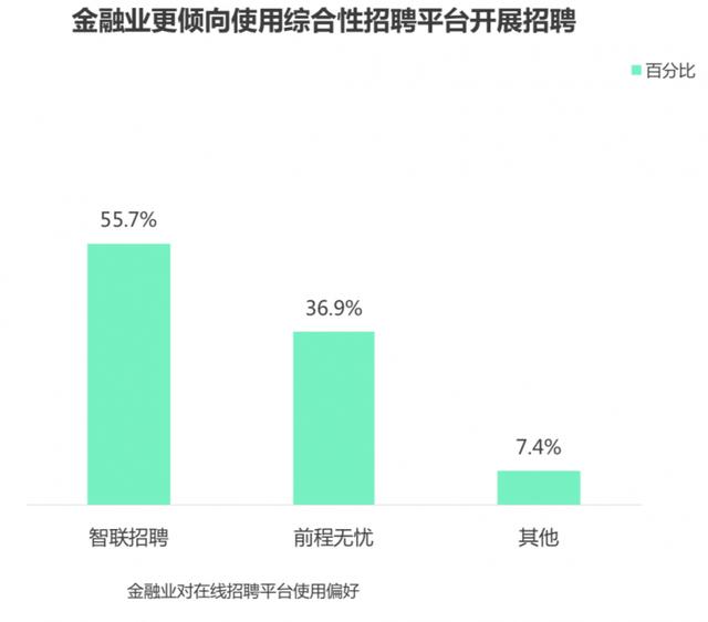 金融行业求贤若渴 挖掘优秀人才首选智联招聘