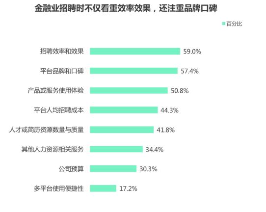 金融行业求贤若渴 挖掘优秀人才首选智联招聘