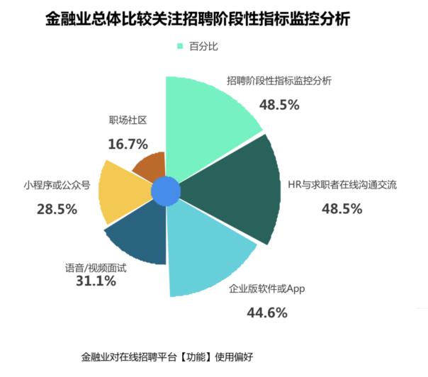 金融行业求贤若渴 挖掘优秀人才首选智联招聘