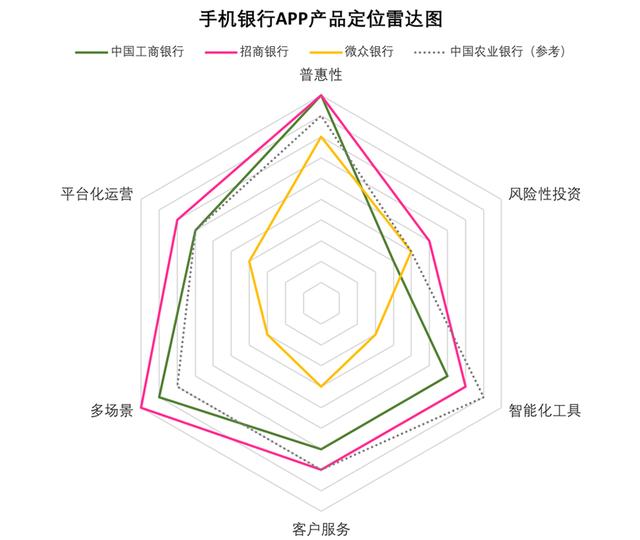 数字金融体验（1）：深度剖析主流金融App的服务定位