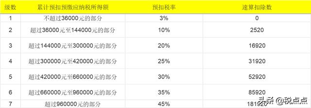 2020年工资、劳务报酬、五险一金、年终奖计算公式都在这里了