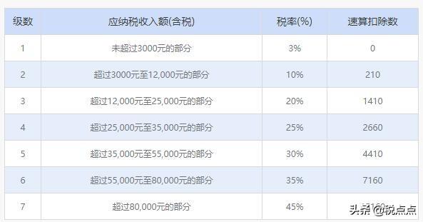 2020年工资、劳务报酬、五险一金、年终奖计算公式都在这里了