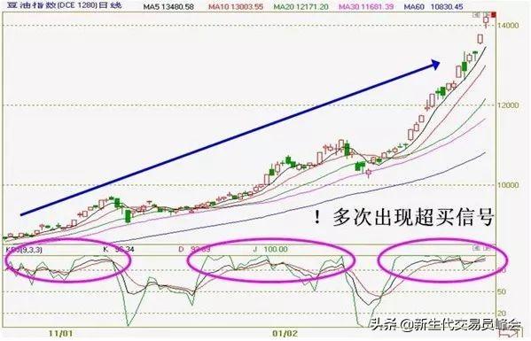 详解K线、MACD、KDJ以及分时图的操作技巧