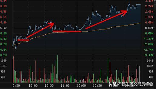 详解K线、MACD、KDJ以及分时图的操作技巧