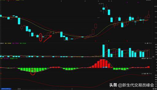 详解K线、MACD、KDJ以及分时图的操作技巧