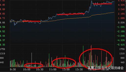 详解K线、MACD、KDJ以及分时图的操作技巧