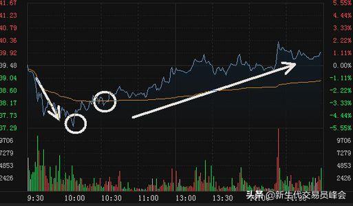 详解K线、MACD、KDJ以及分时图的操作技巧